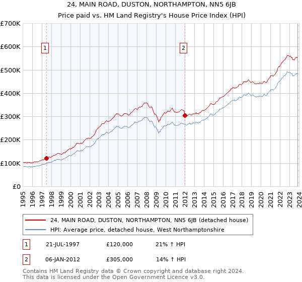 24, MAIN ROAD, DUSTON, NORTHAMPTON, NN5 6JB: Price paid vs HM Land Registry's House Price Index