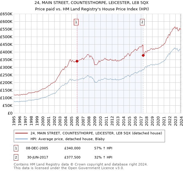 24, MAIN STREET, COUNTESTHORPE, LEICESTER, LE8 5QX: Price paid vs HM Land Registry's House Price Index