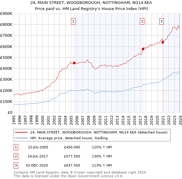 24, MAIN STREET, WOODBOROUGH, NOTTINGHAM, NG14 6EA: Price paid vs HM Land Registry's House Price Index