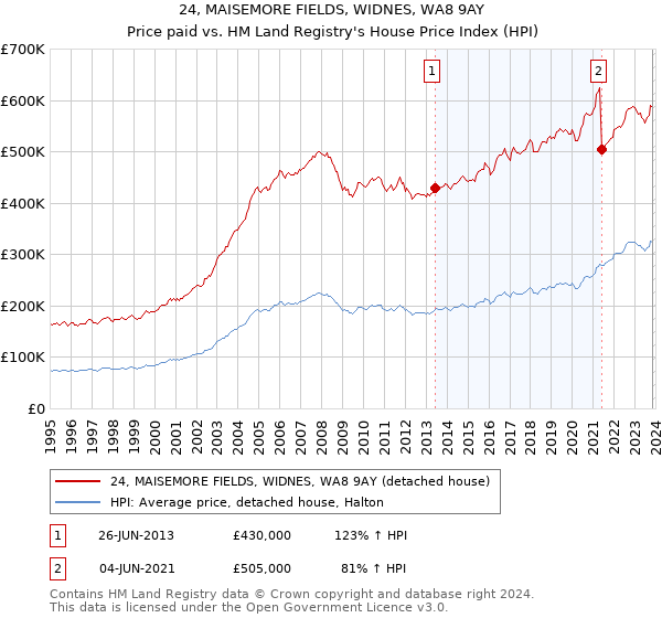 24, MAISEMORE FIELDS, WIDNES, WA8 9AY: Price paid vs HM Land Registry's House Price Index