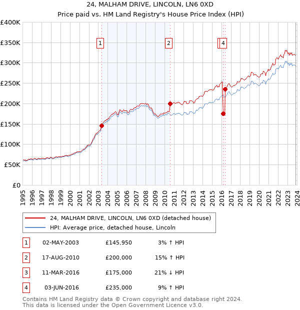 24, MALHAM DRIVE, LINCOLN, LN6 0XD: Price paid vs HM Land Registry's House Price Index