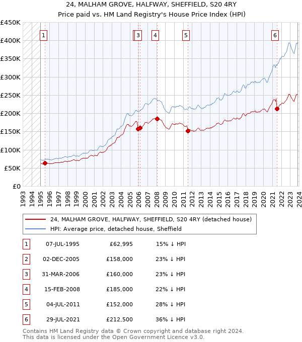 24, MALHAM GROVE, HALFWAY, SHEFFIELD, S20 4RY: Price paid vs HM Land Registry's House Price Index