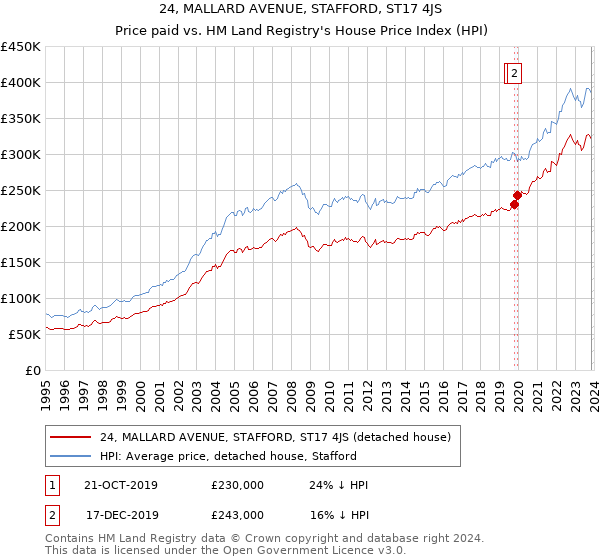 24, MALLARD AVENUE, STAFFORD, ST17 4JS: Price paid vs HM Land Registry's House Price Index