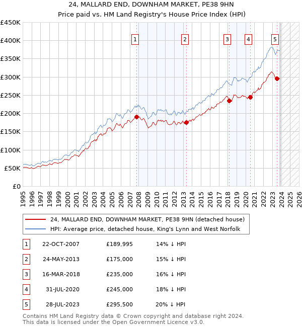 24, MALLARD END, DOWNHAM MARKET, PE38 9HN: Price paid vs HM Land Registry's House Price Index
