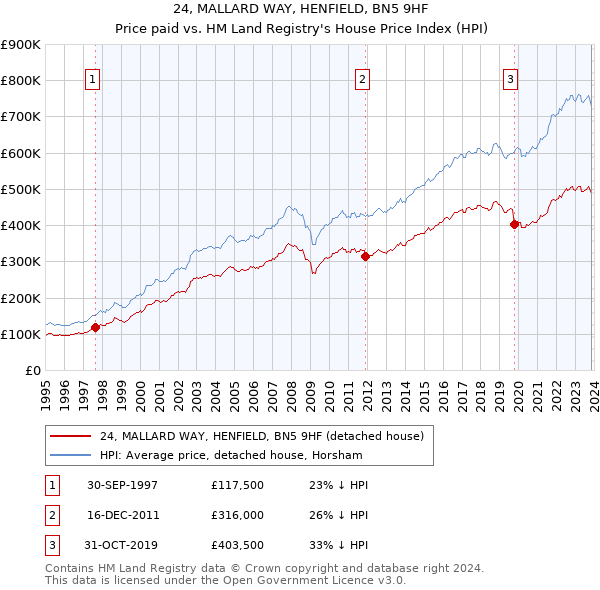 24, MALLARD WAY, HENFIELD, BN5 9HF: Price paid vs HM Land Registry's House Price Index