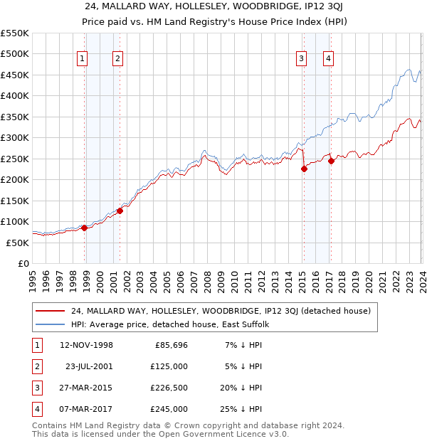 24, MALLARD WAY, HOLLESLEY, WOODBRIDGE, IP12 3QJ: Price paid vs HM Land Registry's House Price Index