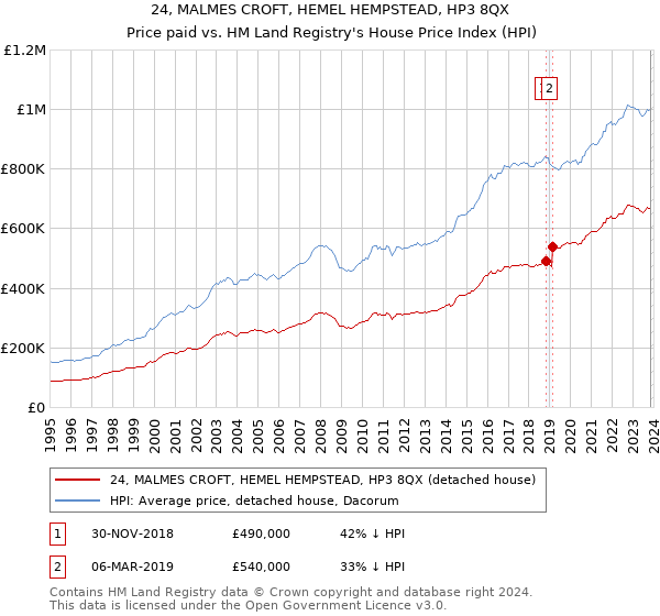 24, MALMES CROFT, HEMEL HEMPSTEAD, HP3 8QX: Price paid vs HM Land Registry's House Price Index