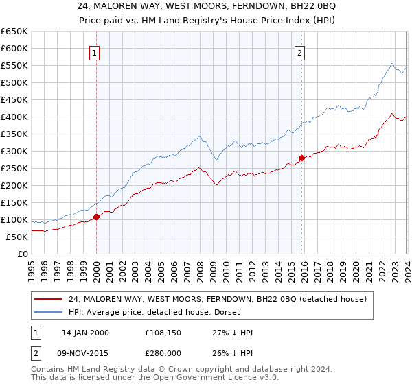 24, MALOREN WAY, WEST MOORS, FERNDOWN, BH22 0BQ: Price paid vs HM Land Registry's House Price Index