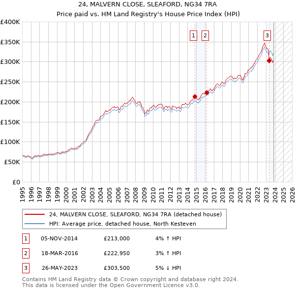 24, MALVERN CLOSE, SLEAFORD, NG34 7RA: Price paid vs HM Land Registry's House Price Index
