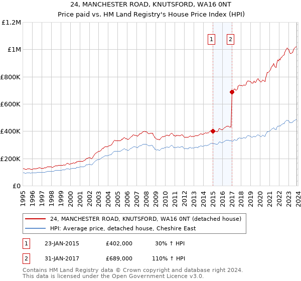 24, MANCHESTER ROAD, KNUTSFORD, WA16 0NT: Price paid vs HM Land Registry's House Price Index