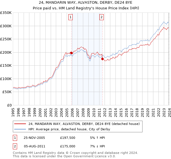24, MANDARIN WAY, ALVASTON, DERBY, DE24 8YE: Price paid vs HM Land Registry's House Price Index