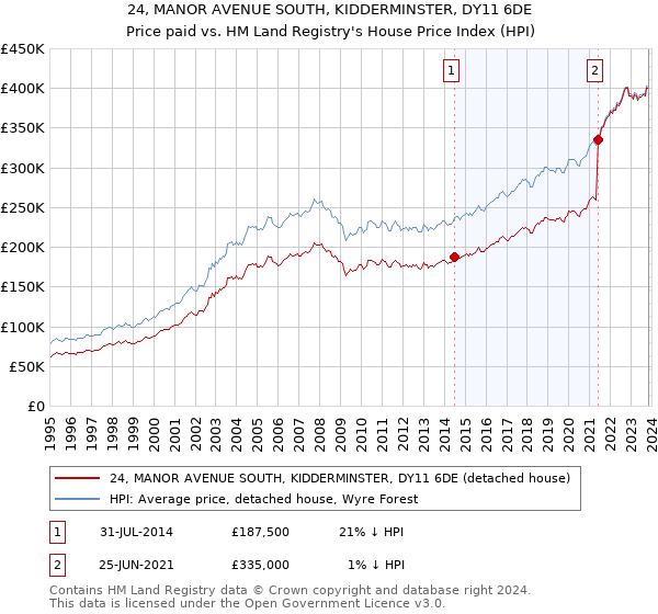 24, MANOR AVENUE SOUTH, KIDDERMINSTER, DY11 6DE: Price paid vs HM Land Registry's House Price Index