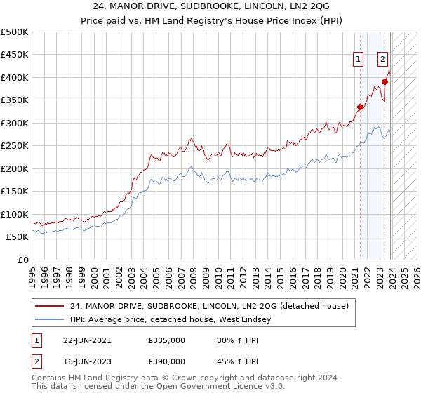 24, MANOR DRIVE, SUDBROOKE, LINCOLN, LN2 2QG: Price paid vs HM Land Registry's House Price Index