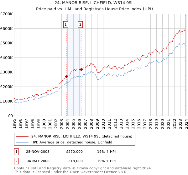 24, MANOR RISE, LICHFIELD, WS14 9SL: Price paid vs HM Land Registry's House Price Index