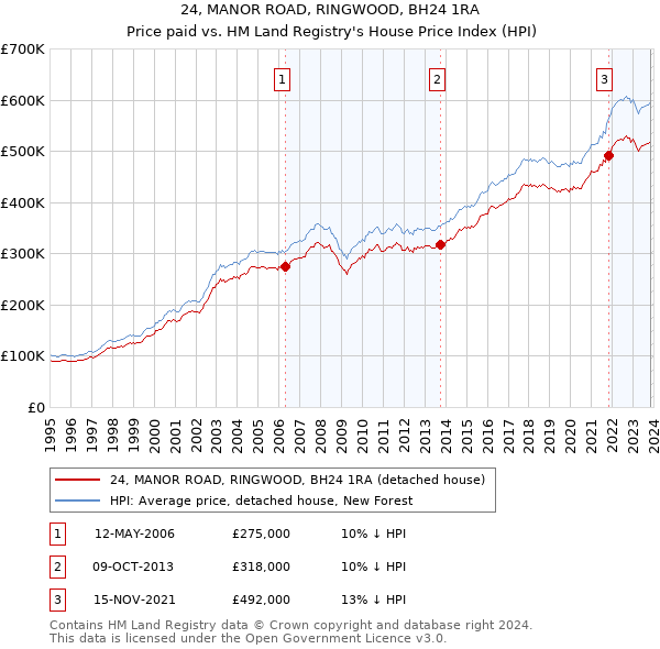 24, MANOR ROAD, RINGWOOD, BH24 1RA: Price paid vs HM Land Registry's House Price Index