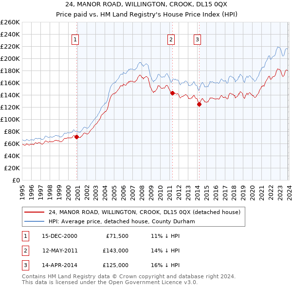 24, MANOR ROAD, WILLINGTON, CROOK, DL15 0QX: Price paid vs HM Land Registry's House Price Index