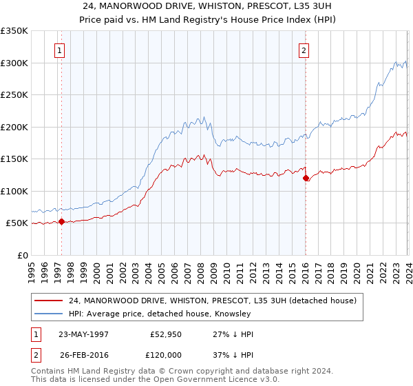24, MANORWOOD DRIVE, WHISTON, PRESCOT, L35 3UH: Price paid vs HM Land Registry's House Price Index