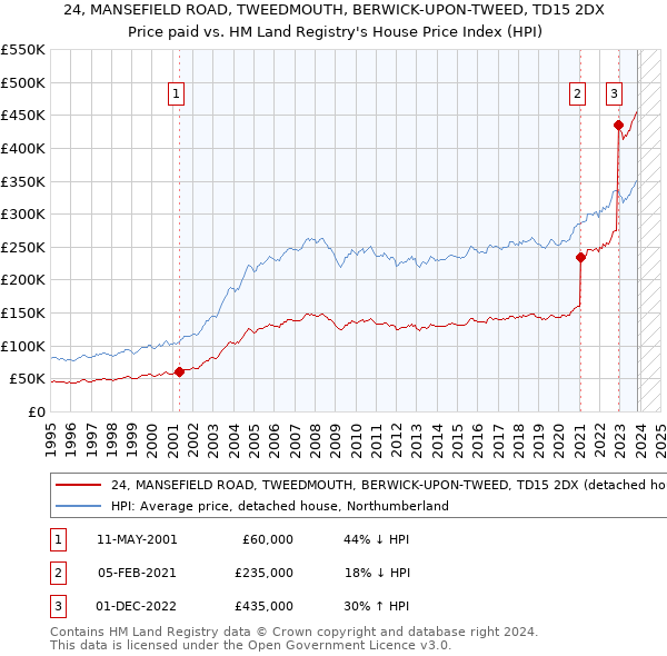 24, MANSEFIELD ROAD, TWEEDMOUTH, BERWICK-UPON-TWEED, TD15 2DX: Price paid vs HM Land Registry's House Price Index
