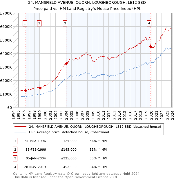 24, MANSFIELD AVENUE, QUORN, LOUGHBOROUGH, LE12 8BD: Price paid vs HM Land Registry's House Price Index