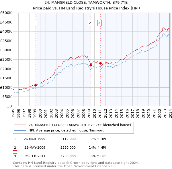 24, MANSFIELD CLOSE, TAMWORTH, B79 7YE: Price paid vs HM Land Registry's House Price Index