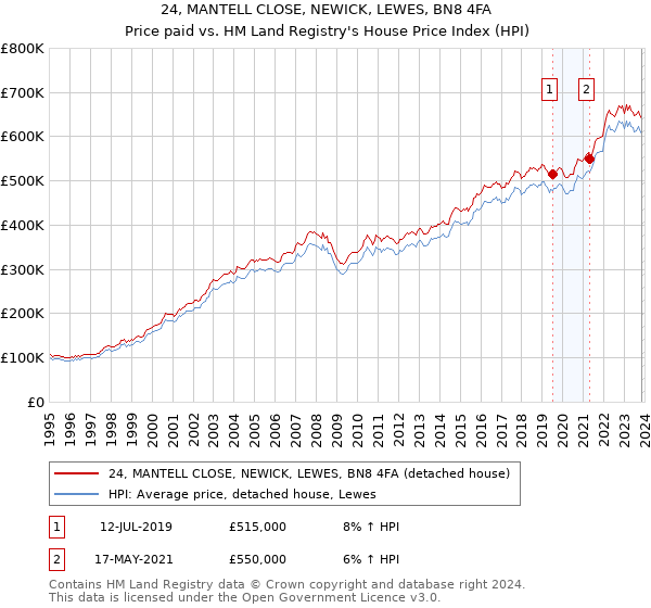 24, MANTELL CLOSE, NEWICK, LEWES, BN8 4FA: Price paid vs HM Land Registry's House Price Index
