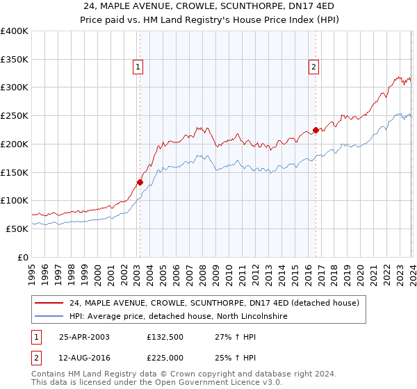 24, MAPLE AVENUE, CROWLE, SCUNTHORPE, DN17 4ED: Price paid vs HM Land Registry's House Price Index