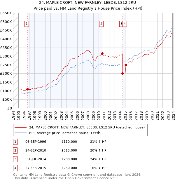 24, MAPLE CROFT, NEW FARNLEY, LEEDS, LS12 5RU: Price paid vs HM Land Registry's House Price Index