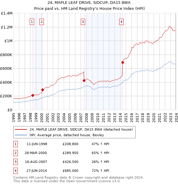 24, MAPLE LEAF DRIVE, SIDCUP, DA15 8WA: Price paid vs HM Land Registry's House Price Index