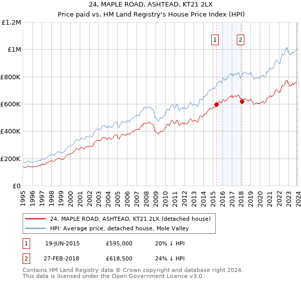 24, MAPLE ROAD, ASHTEAD, KT21 2LX: Price paid vs HM Land Registry's House Price Index