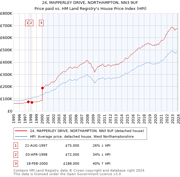 24, MAPPERLEY DRIVE, NORTHAMPTON, NN3 9UF: Price paid vs HM Land Registry's House Price Index