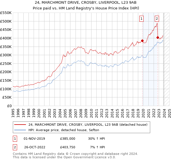24, MARCHMONT DRIVE, CROSBY, LIVERPOOL, L23 9AB: Price paid vs HM Land Registry's House Price Index