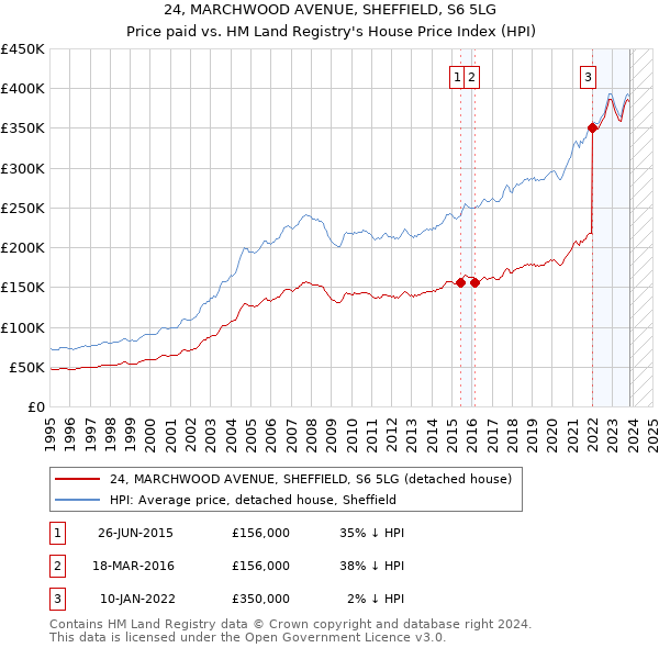 24, MARCHWOOD AVENUE, SHEFFIELD, S6 5LG: Price paid vs HM Land Registry's House Price Index