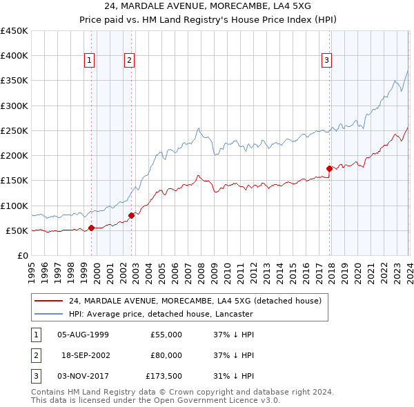 24, MARDALE AVENUE, MORECAMBE, LA4 5XG: Price paid vs HM Land Registry's House Price Index