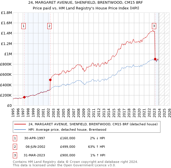 24, MARGARET AVENUE, SHENFIELD, BRENTWOOD, CM15 8RF: Price paid vs HM Land Registry's House Price Index