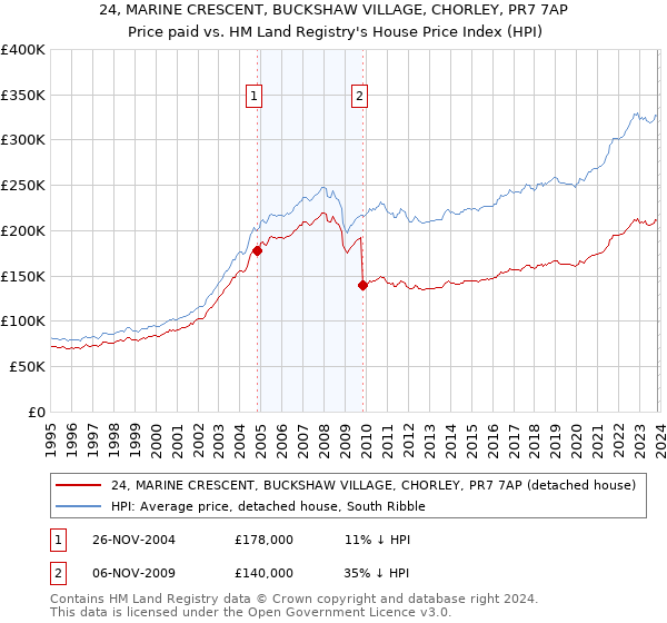 24, MARINE CRESCENT, BUCKSHAW VILLAGE, CHORLEY, PR7 7AP: Price paid vs HM Land Registry's House Price Index