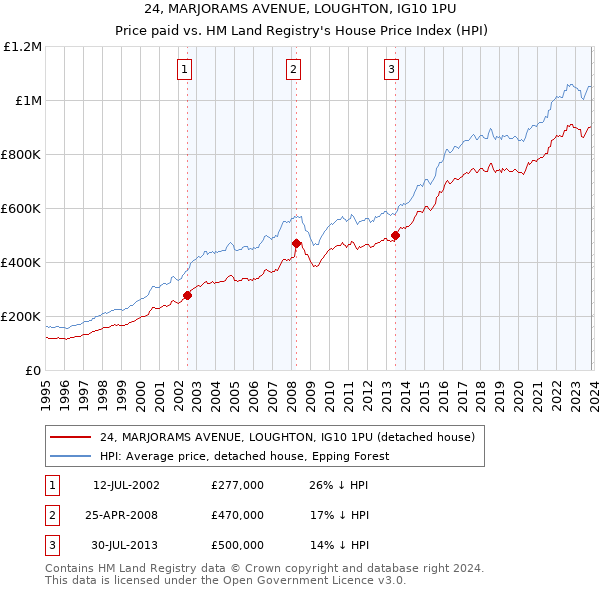 24, MARJORAMS AVENUE, LOUGHTON, IG10 1PU: Price paid vs HM Land Registry's House Price Index