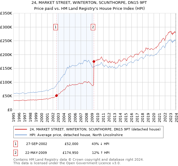 24, MARKET STREET, WINTERTON, SCUNTHORPE, DN15 9PT: Price paid vs HM Land Registry's House Price Index