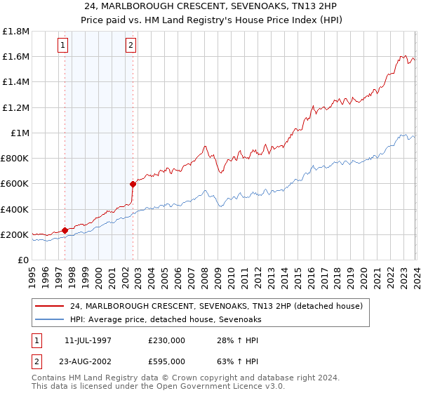 24, MARLBOROUGH CRESCENT, SEVENOAKS, TN13 2HP: Price paid vs HM Land Registry's House Price Index