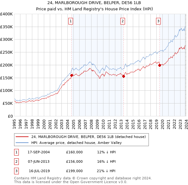 24, MARLBOROUGH DRIVE, BELPER, DE56 1LB: Price paid vs HM Land Registry's House Price Index