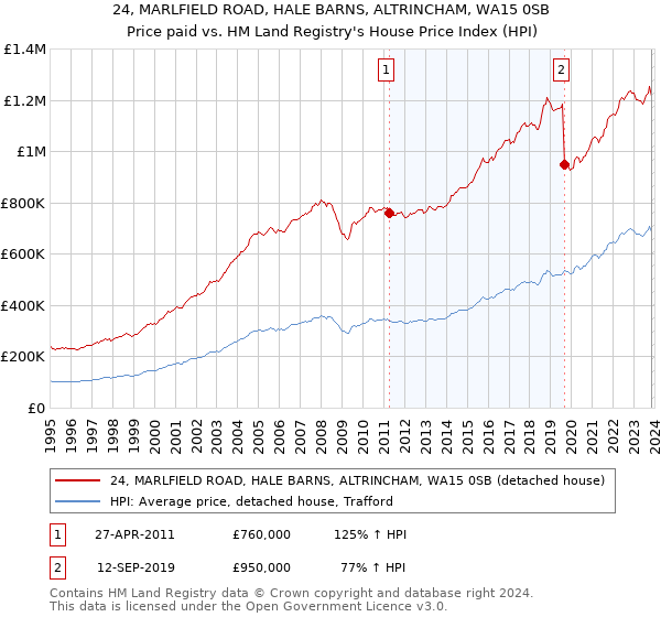 24, MARLFIELD ROAD, HALE BARNS, ALTRINCHAM, WA15 0SB: Price paid vs HM Land Registry's House Price Index