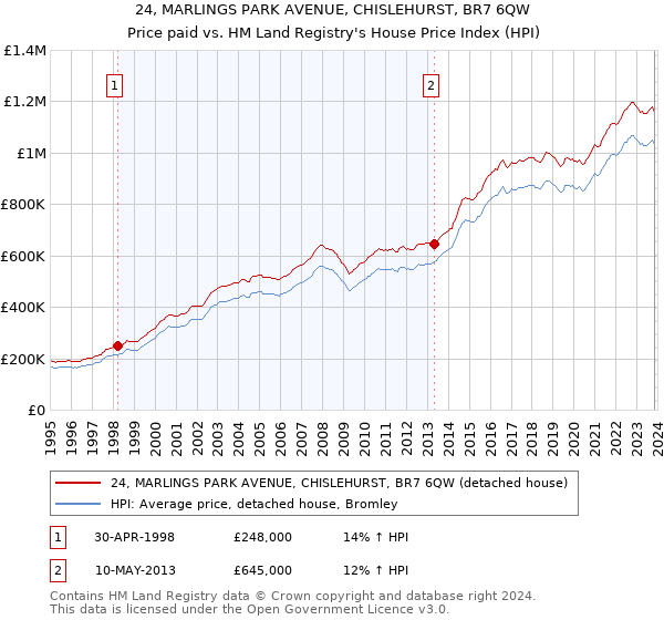24, MARLINGS PARK AVENUE, CHISLEHURST, BR7 6QW: Price paid vs HM Land Registry's House Price Index