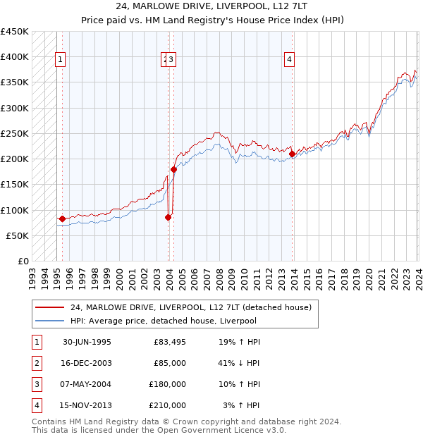 24, MARLOWE DRIVE, LIVERPOOL, L12 7LT: Price paid vs HM Land Registry's House Price Index