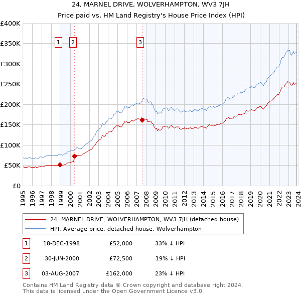 24, MARNEL DRIVE, WOLVERHAMPTON, WV3 7JH: Price paid vs HM Land Registry's House Price Index
