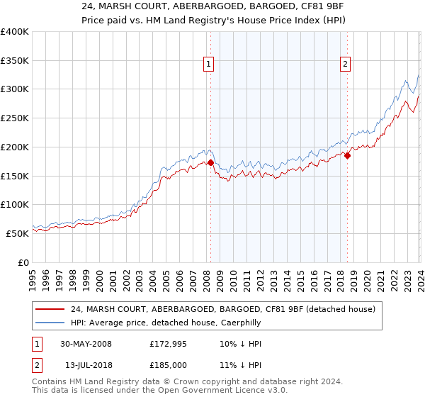 24, MARSH COURT, ABERBARGOED, BARGOED, CF81 9BF: Price paid vs HM Land Registry's House Price Index
