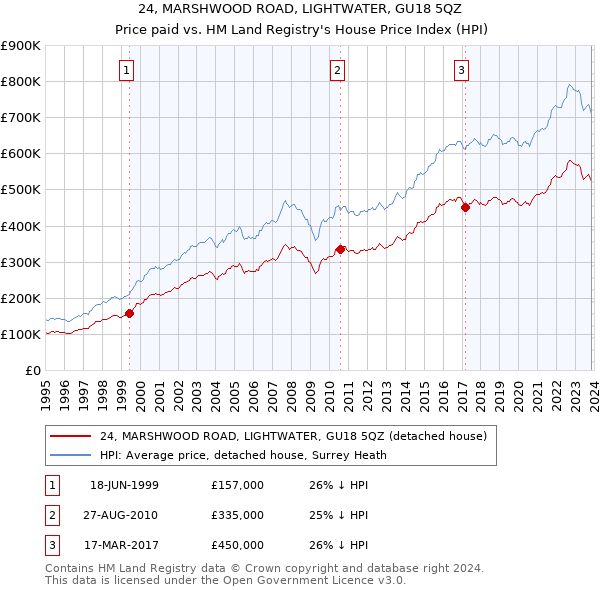 24, MARSHWOOD ROAD, LIGHTWATER, GU18 5QZ: Price paid vs HM Land Registry's House Price Index