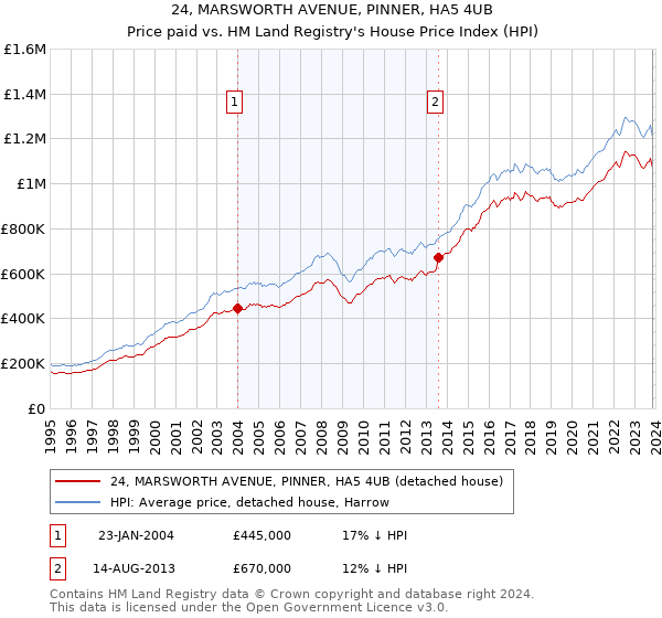 24, MARSWORTH AVENUE, PINNER, HA5 4UB: Price paid vs HM Land Registry's House Price Index
