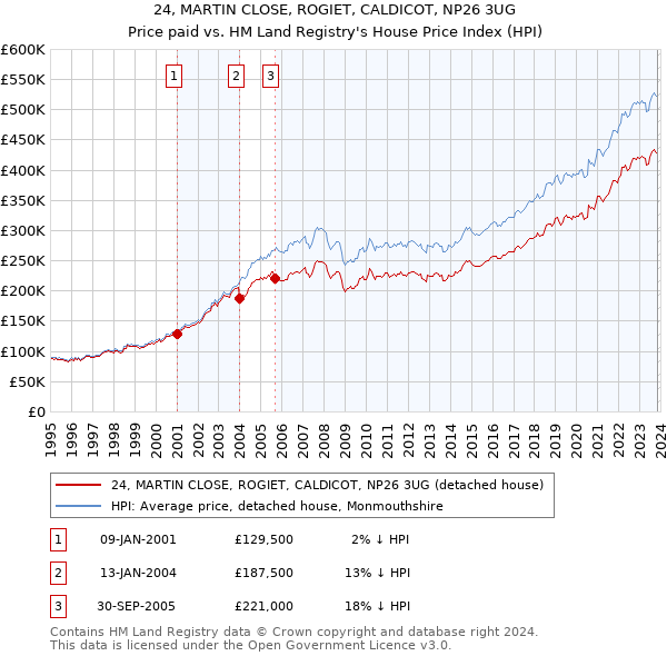 24, MARTIN CLOSE, ROGIET, CALDICOT, NP26 3UG: Price paid vs HM Land Registry's House Price Index