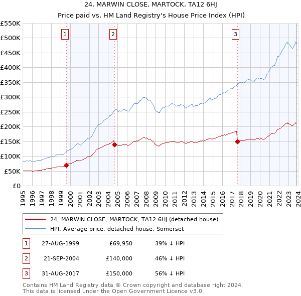 24, MARWIN CLOSE, MARTOCK, TA12 6HJ: Price paid vs HM Land Registry's House Price Index