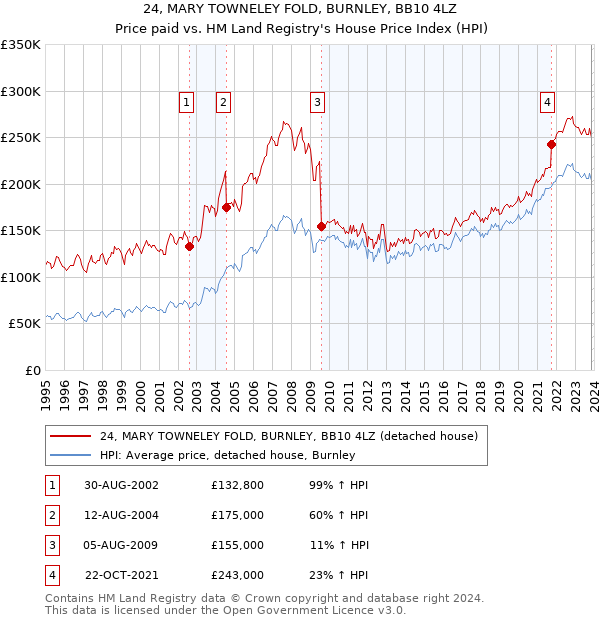24, MARY TOWNELEY FOLD, BURNLEY, BB10 4LZ: Price paid vs HM Land Registry's House Price Index