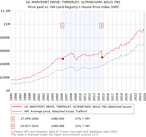 24, MARYPORT DRIVE, TIMPERLEY, ALTRINCHAM, WA15 7NS: Price paid vs HM Land Registry's House Price Index